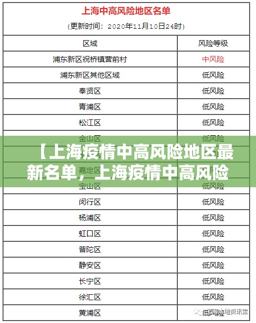 【上海疫情中高风险地区最新名单，上海疫情中高风险地区最新名单公布】