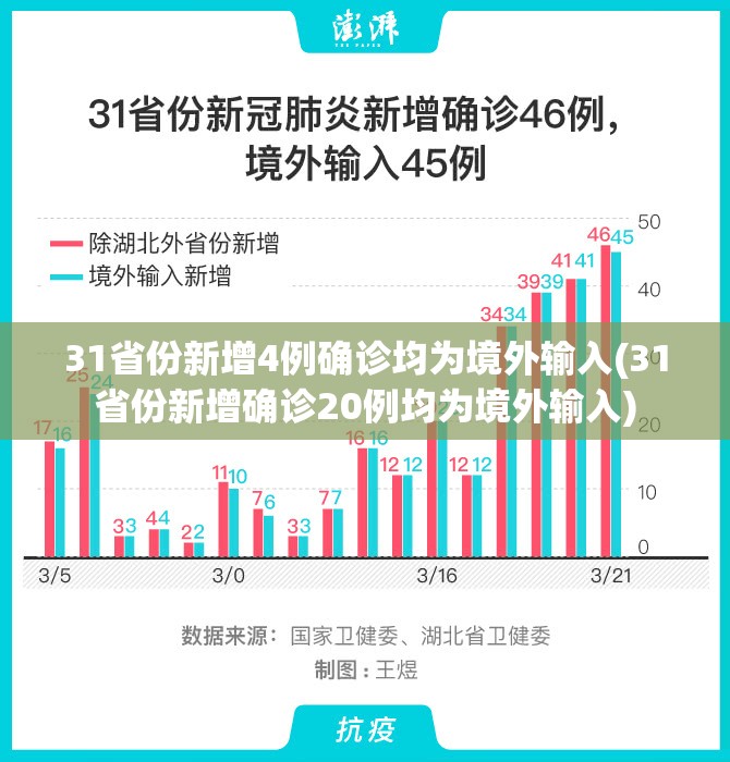 31省份新增4例确诊均为境外输入(31省份新增确诊20例均为境外输入)