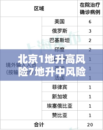 北京1地升高风险7地升中风险/北京两地升级高风险 北京1地升高风险7地升中风险/北京两地升级高风险