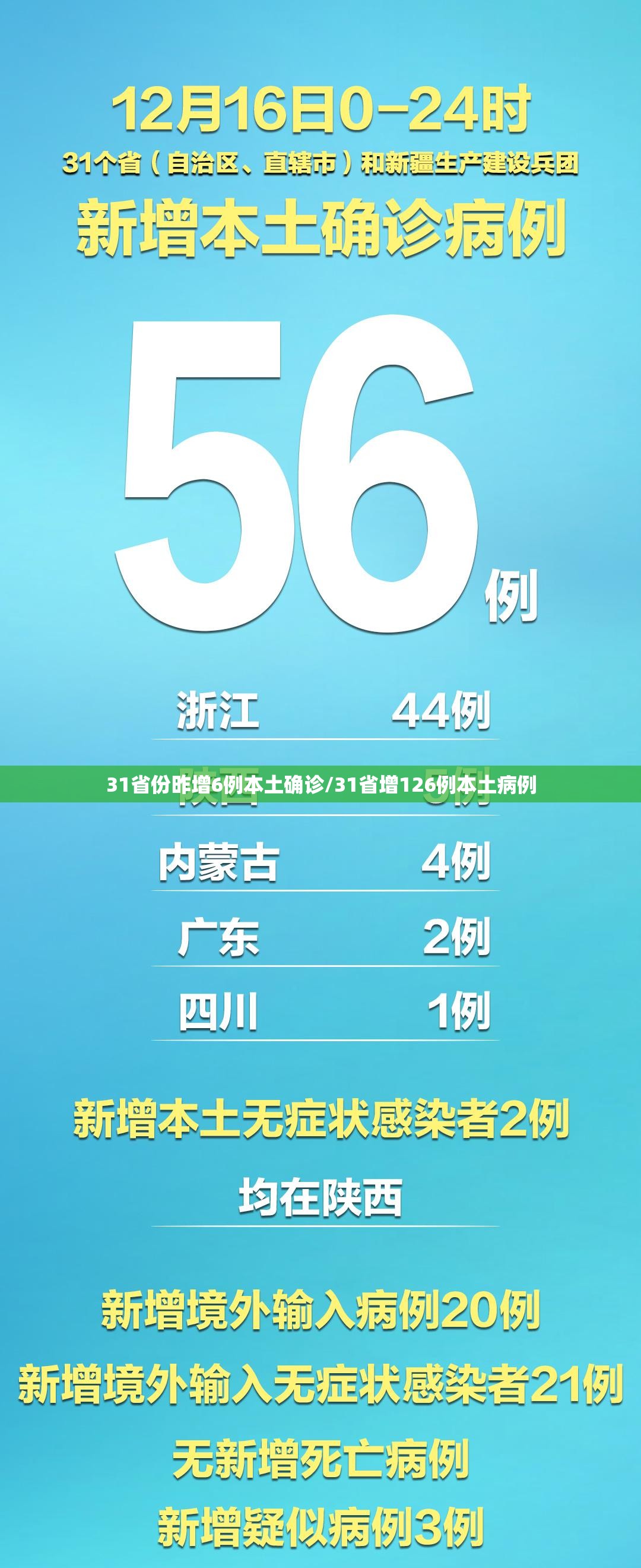 31省份昨增6例本土确诊/31省增126例本土病例