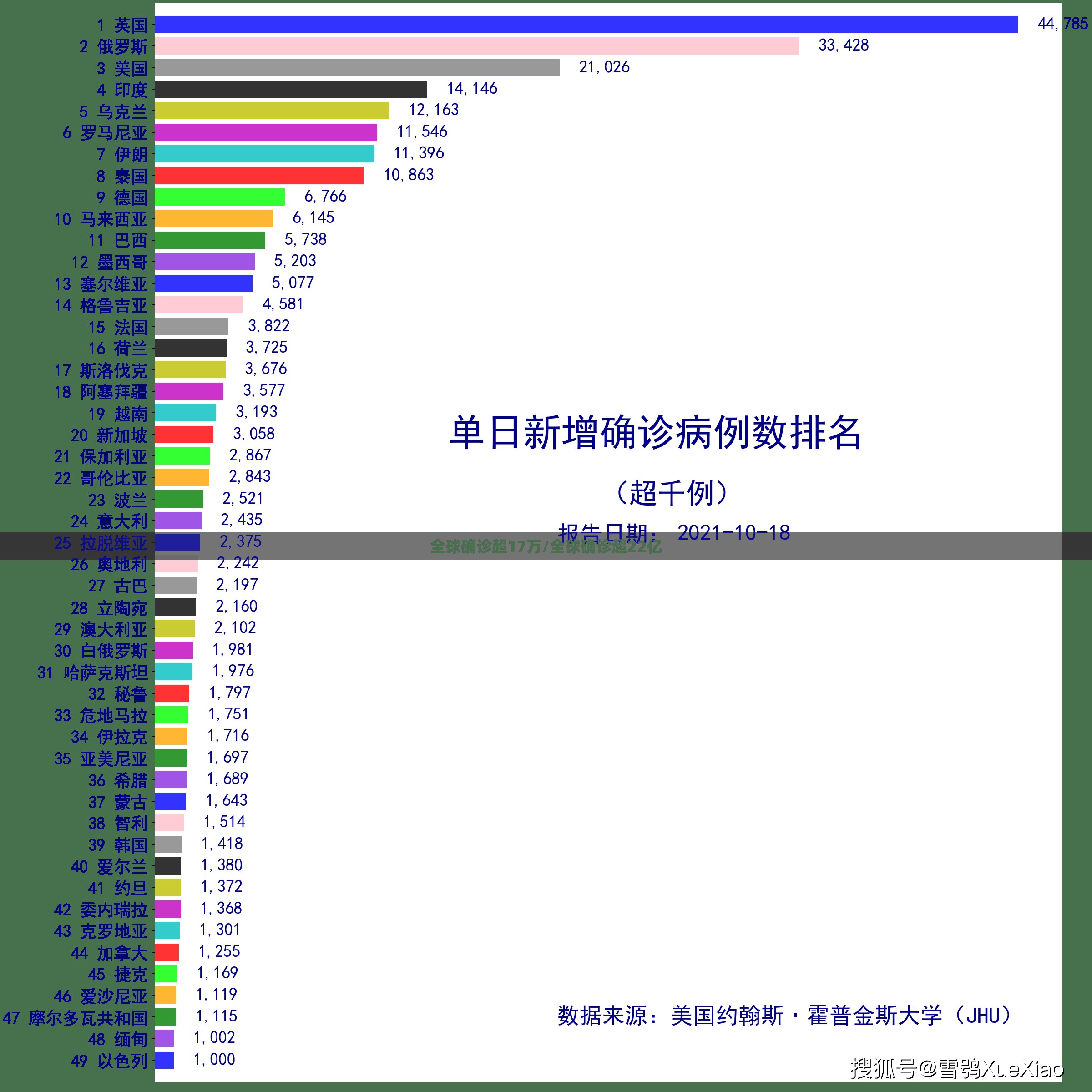 全球确诊超17万/全球确诊超22亿