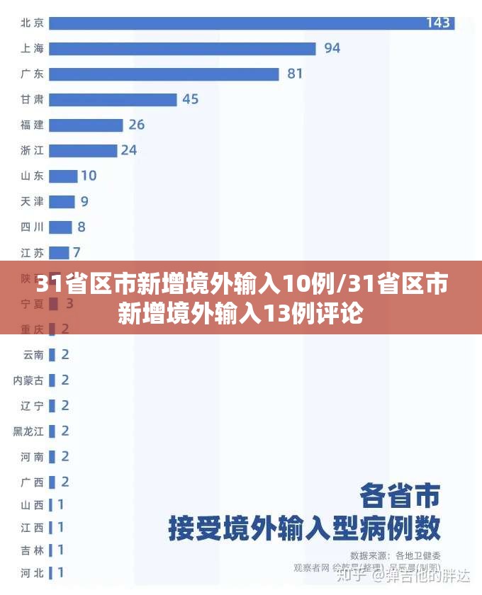 31省区市新增境外输入10例/31省区市新增境外输入13例评论