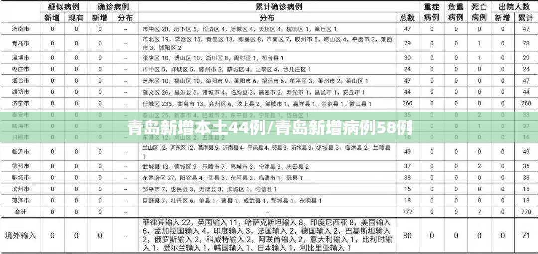 青岛新增本土44例/青岛新增病例58例