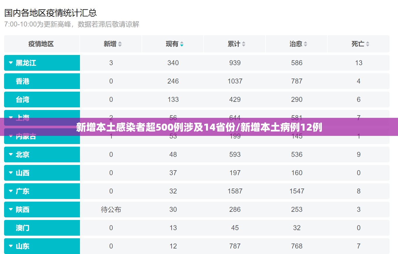 新增本土感染者超500例涉及14省份/新增本土病例12例