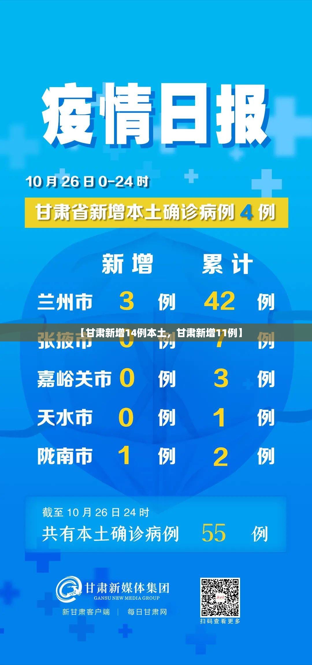 【甘肃新增14例本土，甘肃新增11例】