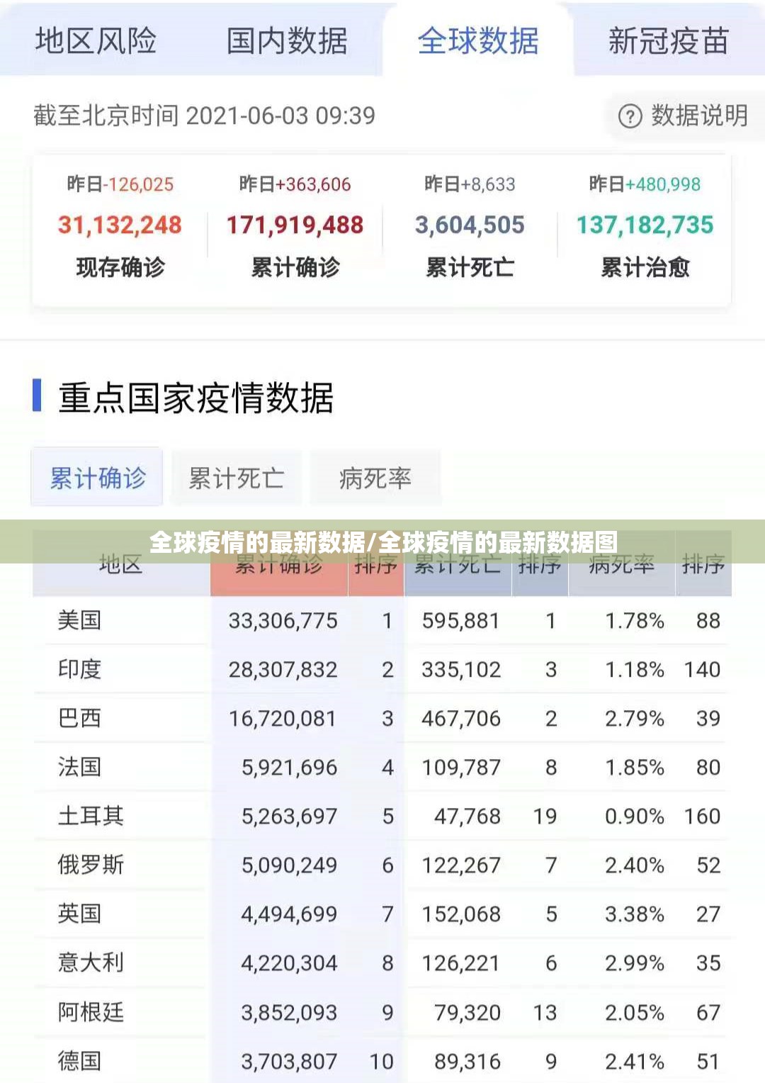 全球疫情的最新数据/全球疫情的最新数据图