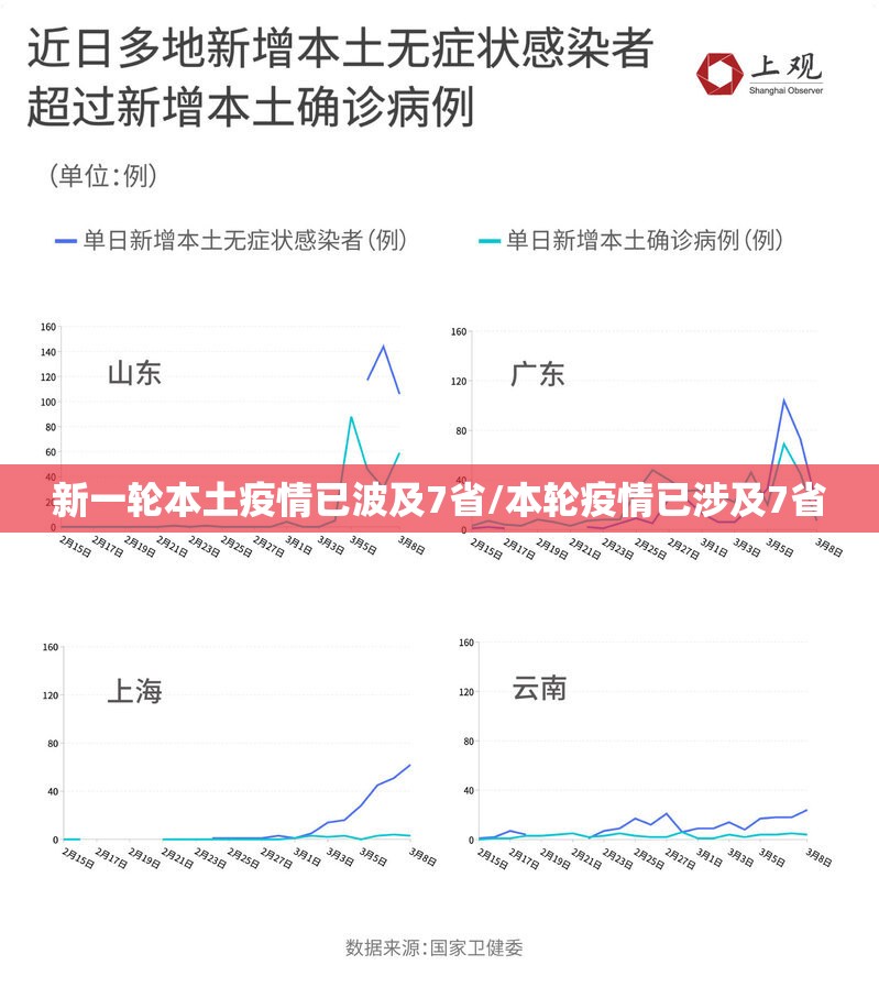 新一轮本土疫情已波及7省/本轮疫情已涉及7省