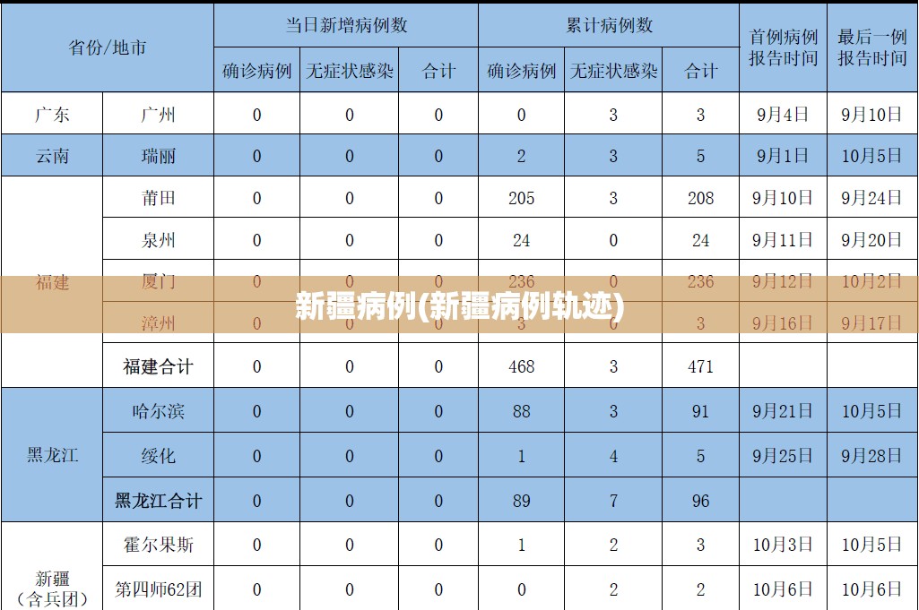 新疆病例(新疆病例轨迹)
