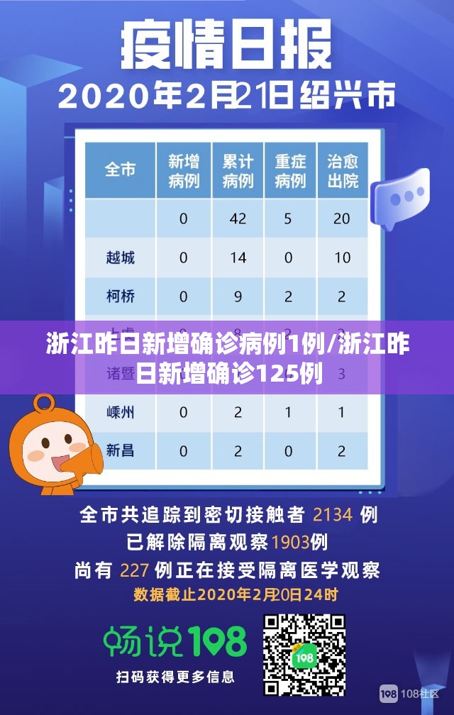 浙江昨日新增确诊病例1例/浙江昨日新增确诊125例 浙江昨日新增确诊病例1例/浙江昨日新增确诊125例