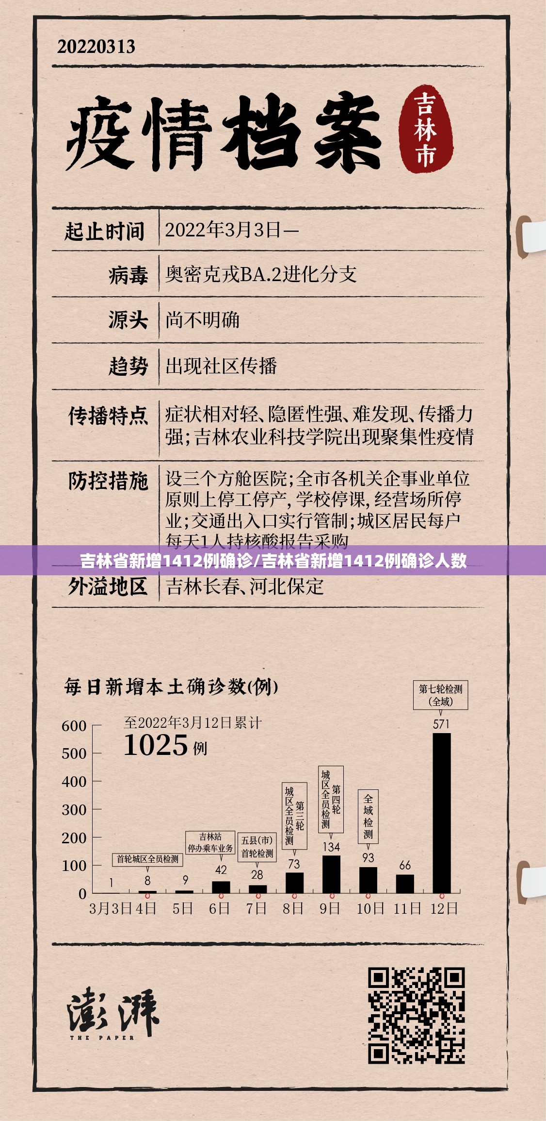 吉林省新增1412例确诊/吉林省新增1412例确诊人数