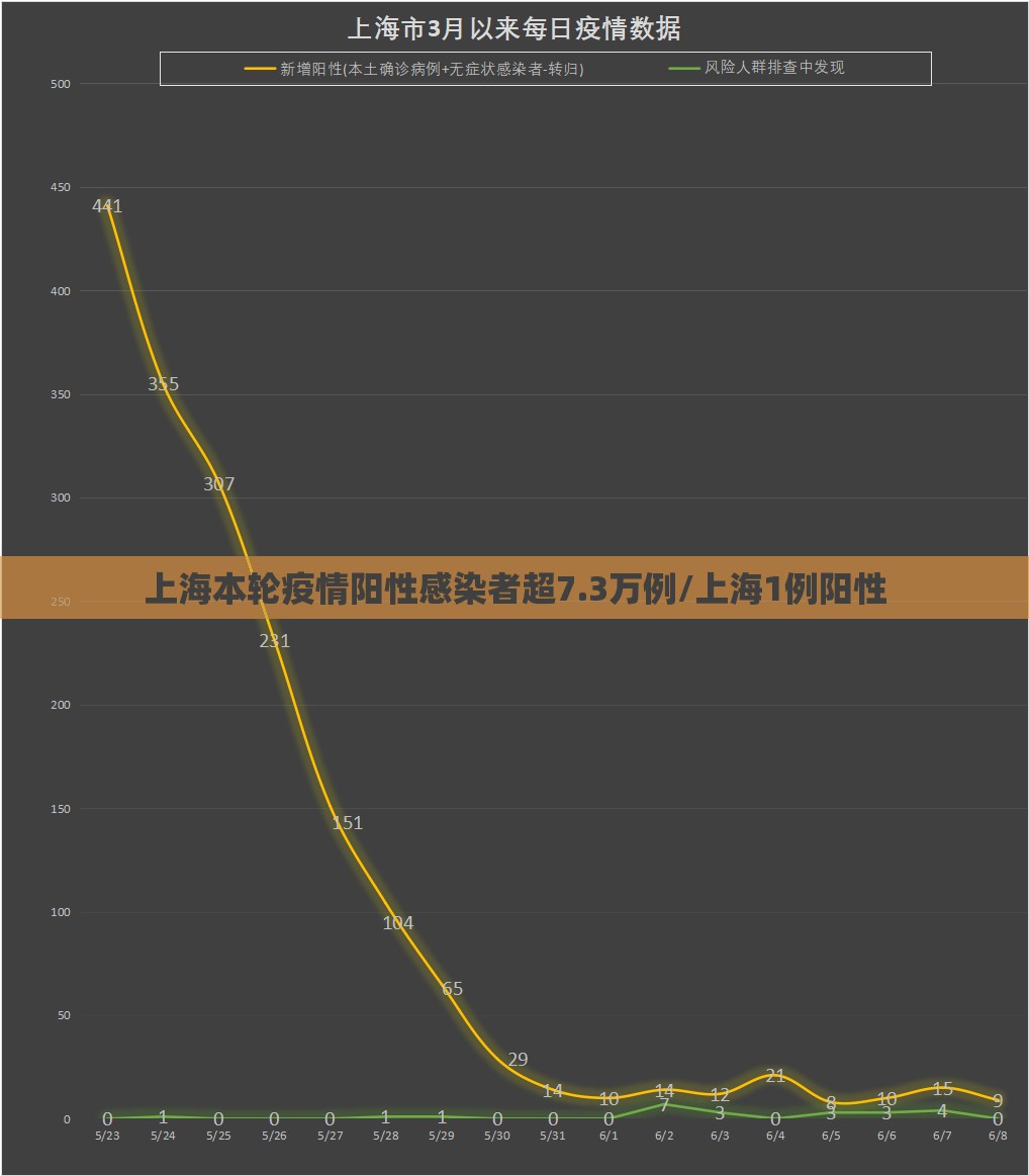 上海本轮疫情阳性感染者超7.3万例/上海1例阳性 上海本轮疫情阳性感染者超7.3万例/上海1例阳性