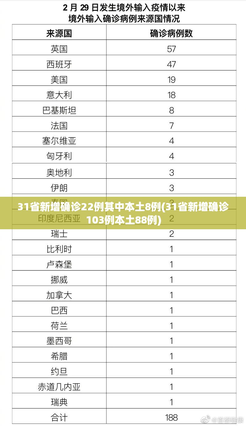 31省新增确诊22例其中本土8例(31省新增确诊103例本土88例)