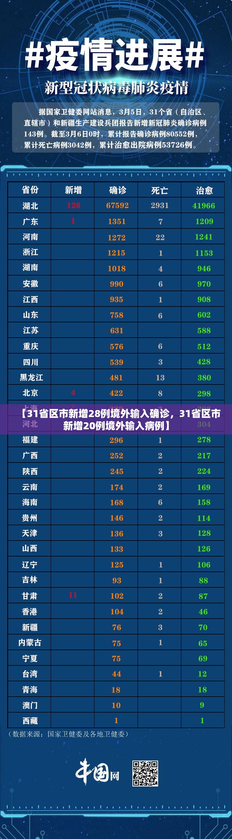 【31省区市新增28例境外输入确诊，31省区市新增20例境外输入病例】