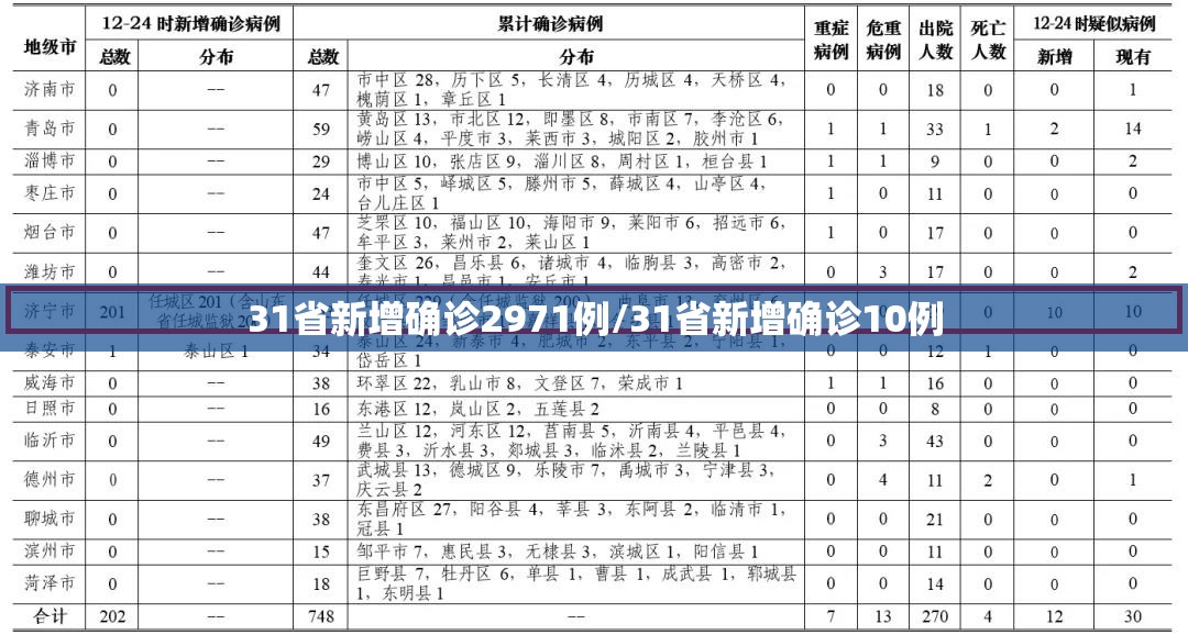 31省新增确诊2971例/31省新增确诊10例