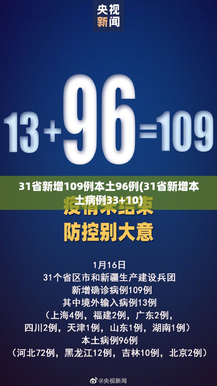 31省新增109例本土96例(31省新增本土病例33+10) 31省新增109例本土96例(31省新增本土病例33+10)