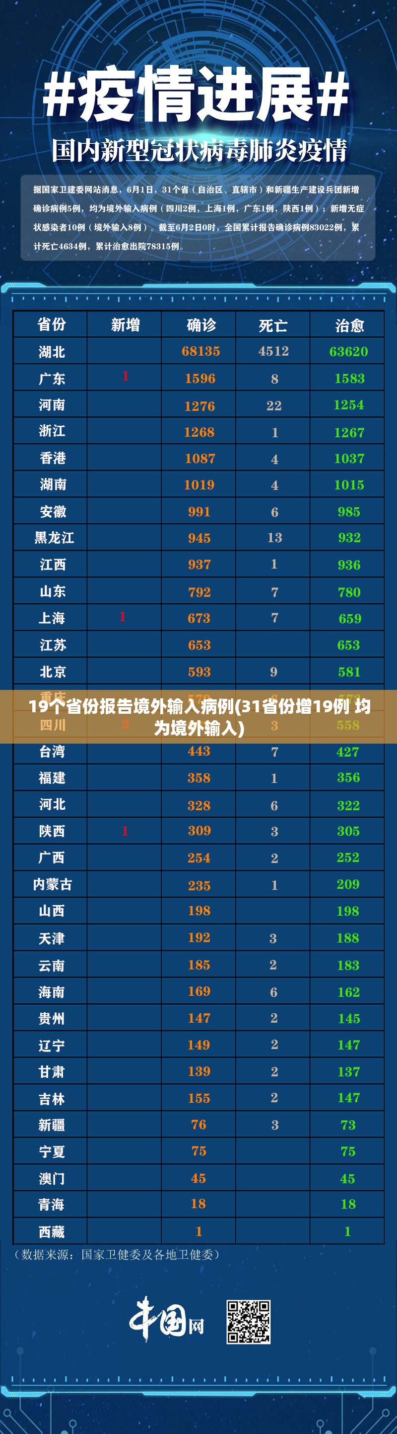 19个省份报告境外输入病例(31省份增19例 均为境外输入)