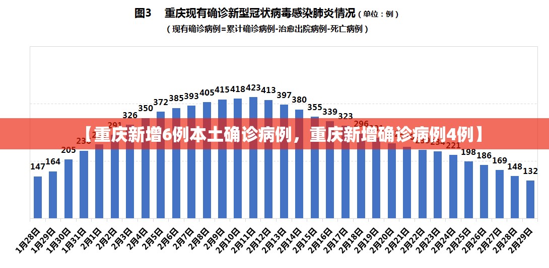 【重庆新增6例本土确诊病例，重庆新增确诊病例4例】