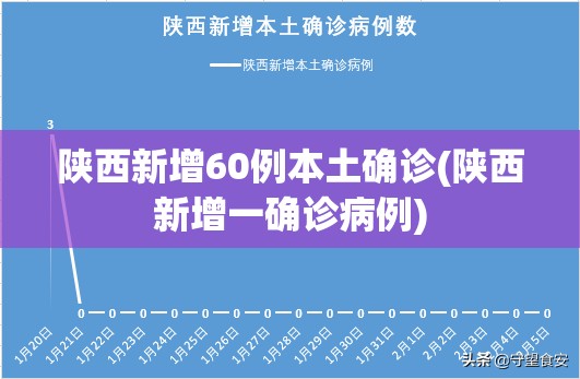 陕西新增60例本土确诊(陕西新增一确诊病例)
