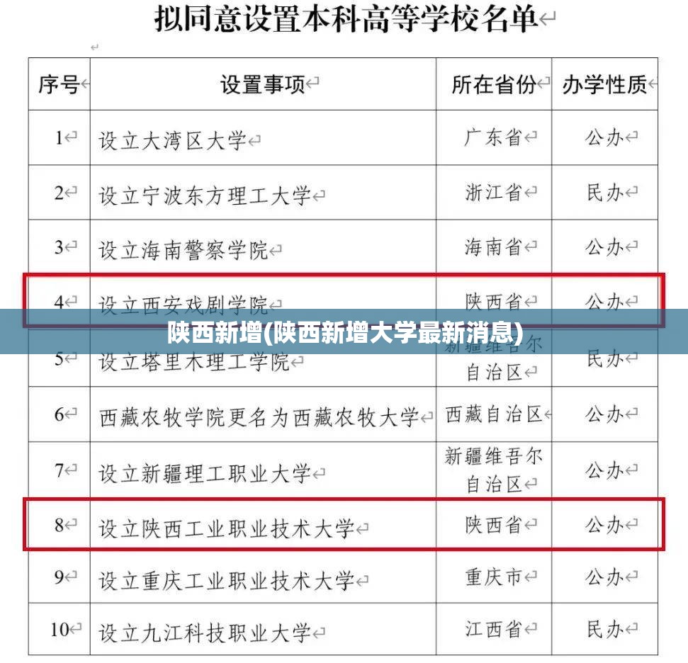 陕西新增(陕西新增大学最新消息)