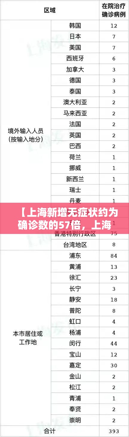 【上海新增无症状约为确诊数的57倍,上海新增无症状患者】 【上海新增无症状约为确诊数的57倍,上海新增无症状患者】