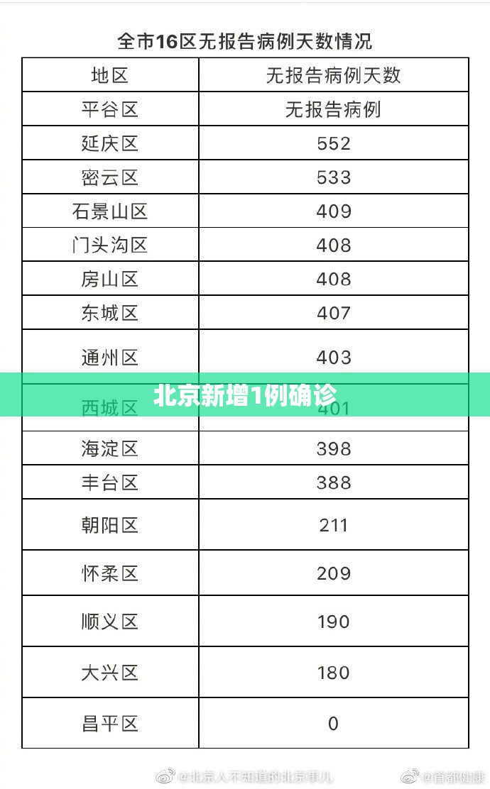 北京新增1例确诊 北京新增1例确诊