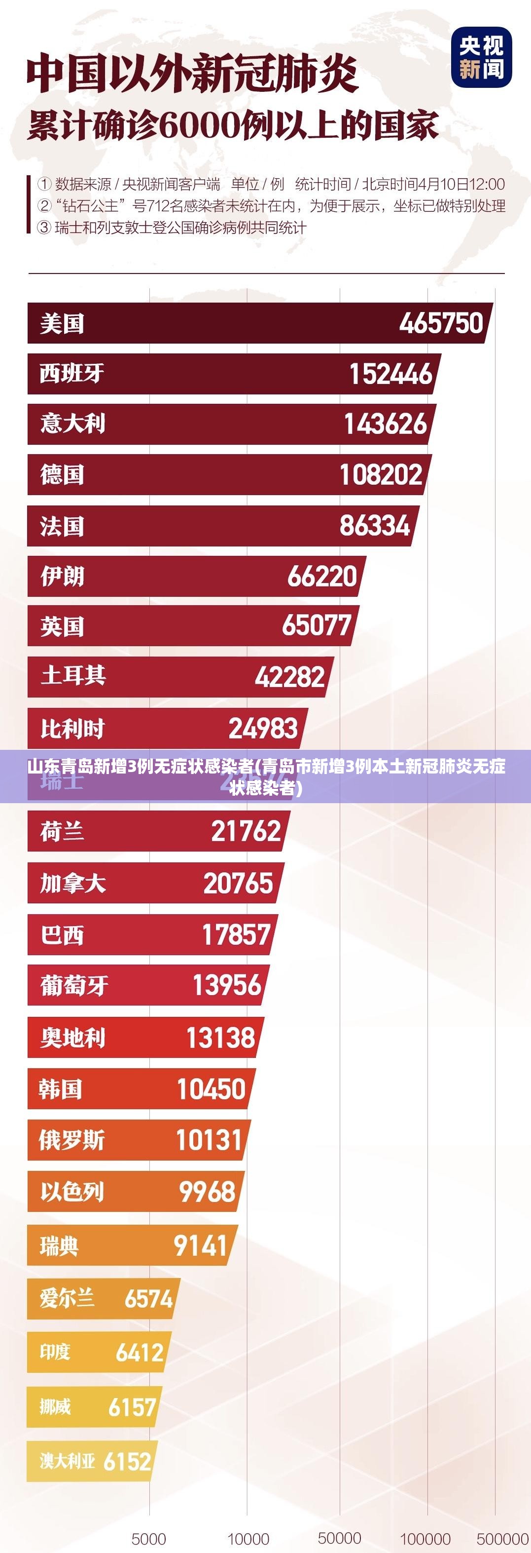 山东青岛新增3例无症状感染者(青岛市新增3例本土新冠肺炎无症状感染者)