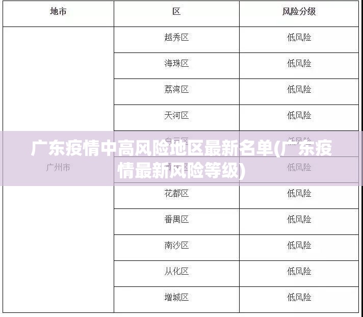 广东疫情中高风险地区最新名单(广东疫情最新风险等级)