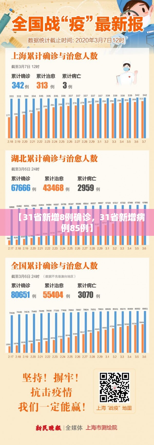 【31省新增8例确诊，31省新增病例85例】