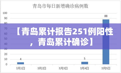 【青岛累计报告251例阳性，青岛累计确诊】