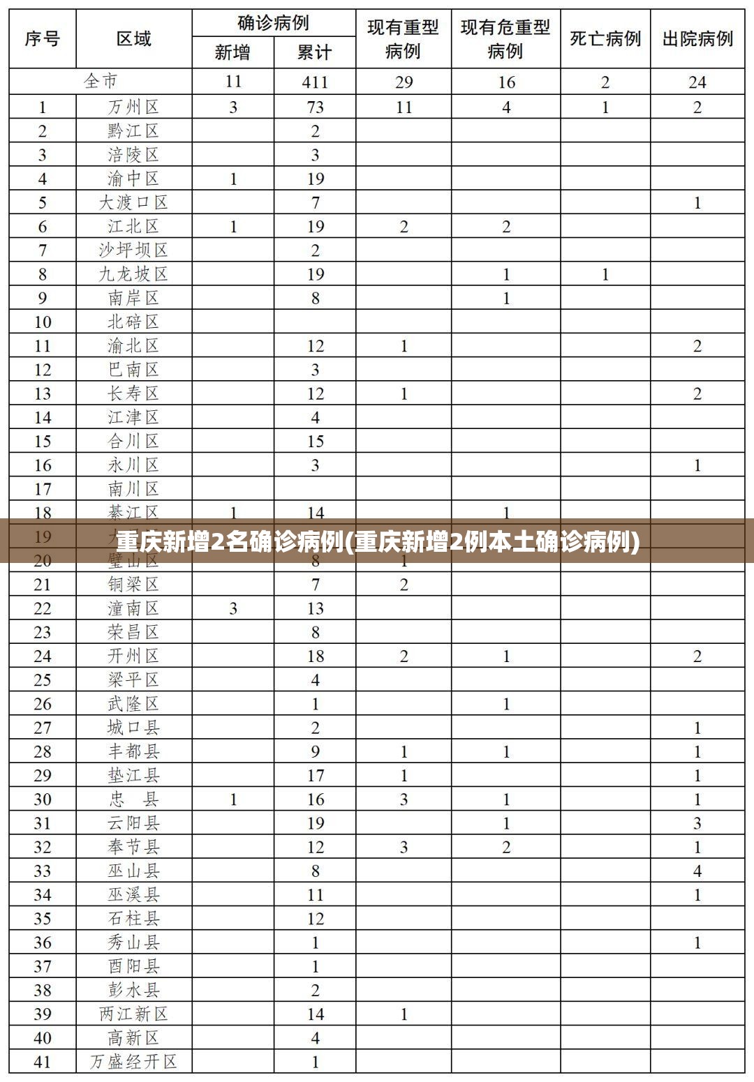 重庆新增2名确诊病例(重庆新增2例本土确诊病例)