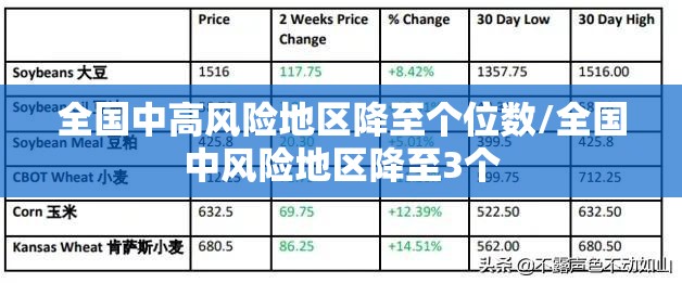 全国中高风险地区降至个位数/全国中风险地区降至3个