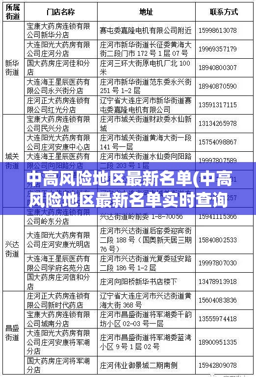 中高风险地区最新名单(中高风险地区最新名单实时查询)