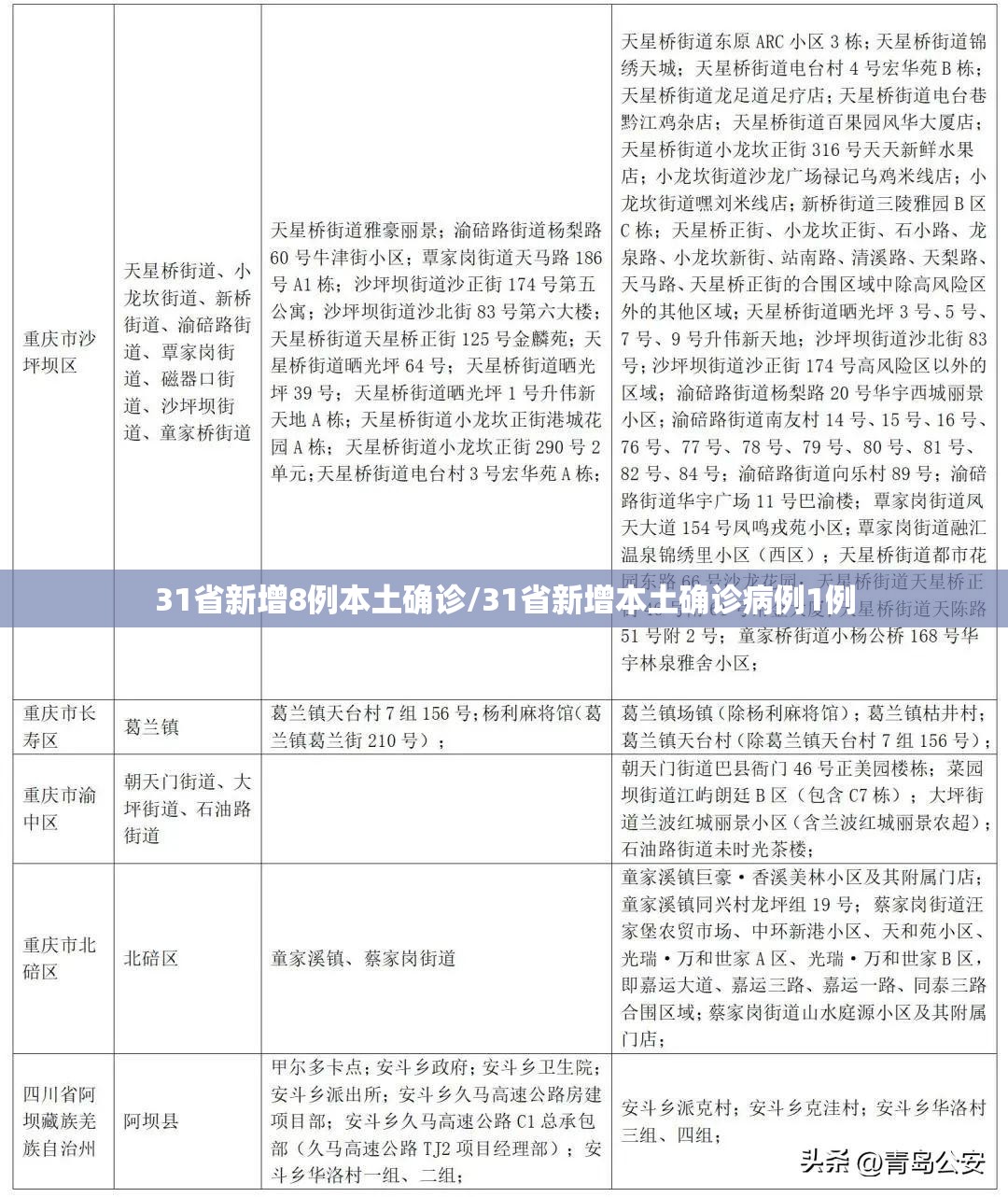 31省新增8例本土确诊/31省新增本土确诊病例1例