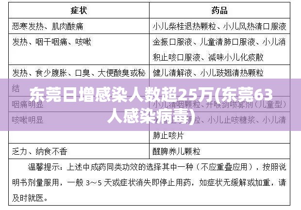 东莞日增感染人数超25万(东莞63人感染病毒)