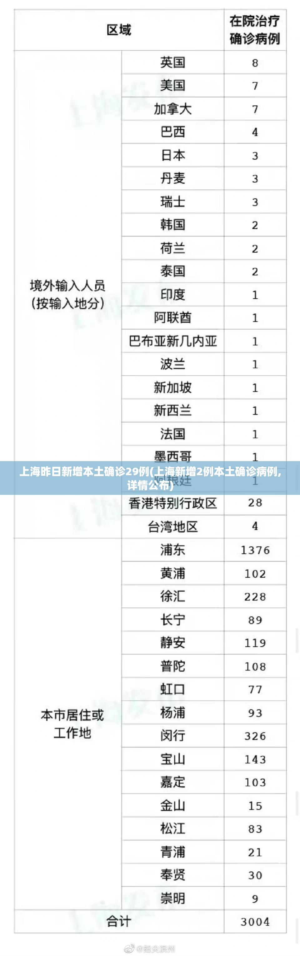 上海昨日新增本土确诊29例(上海新增2例本土确诊病例,详情公布)