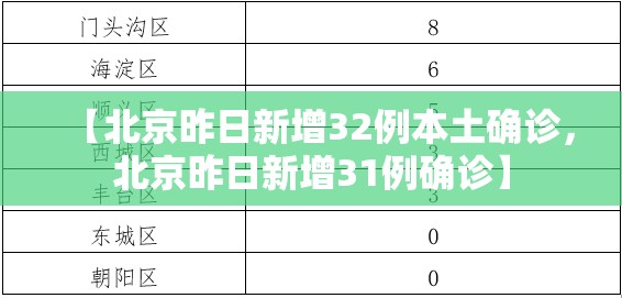 【北京昨日新增32例本土确诊，北京昨日新增31例确诊】