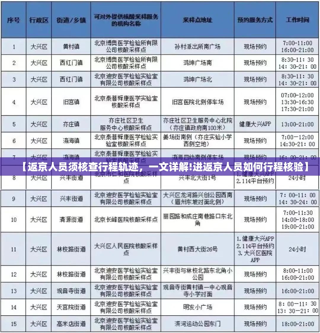 【返京人员须核查行程轨迹,一文详解!进返京人员如何行程核验】 【返京人员须核查行程轨迹,一文详解!进返京人员如何行程核验】