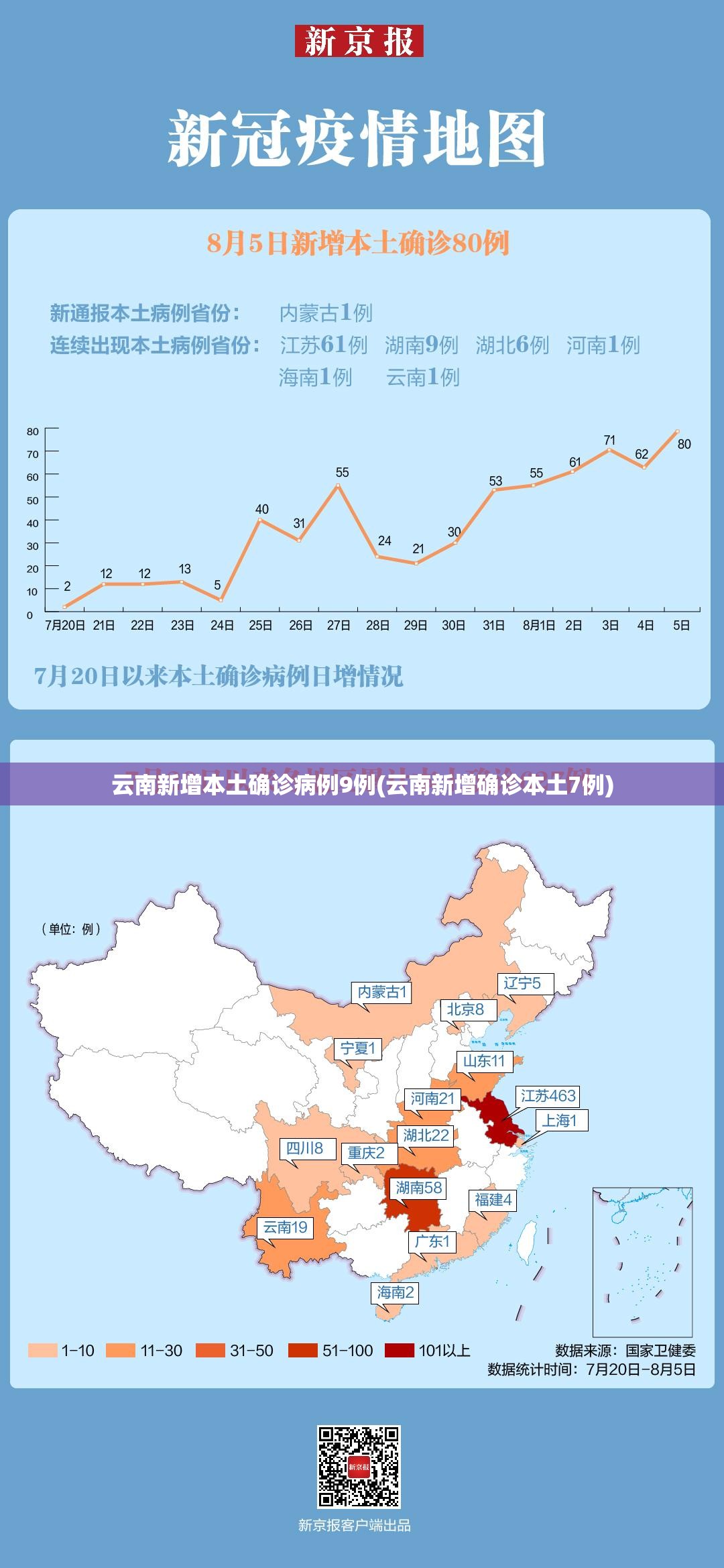 云南新增本土确诊病例9例(云南新增确诊本土7例)