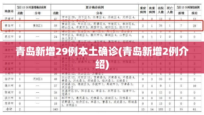 青岛新增29例本土确诊(青岛新增2例介绍) 青岛新增29例本土确诊(青岛新增2例介绍)