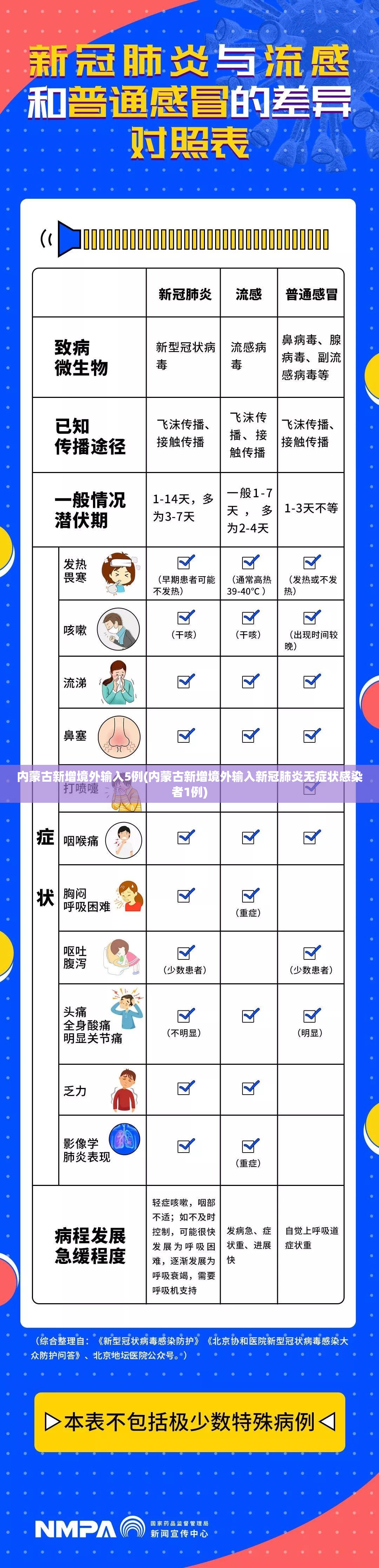 内蒙古新增境外输入5例(内蒙古新增境外输入新冠肺炎无症状感染者1例)