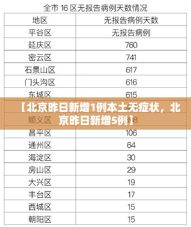 【北京昨日新增1例本土无症状，北京昨日新增5例】