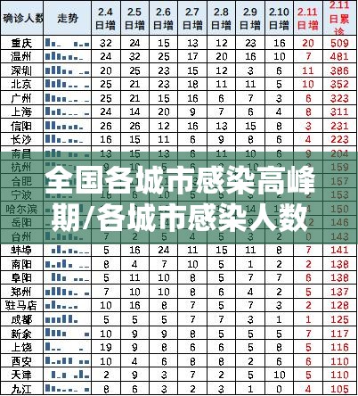 全国各城市感染高峰期/各城市感染人数