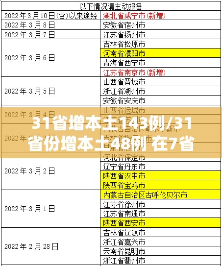 31省增本土143例/31省份增本土48例 在7省份