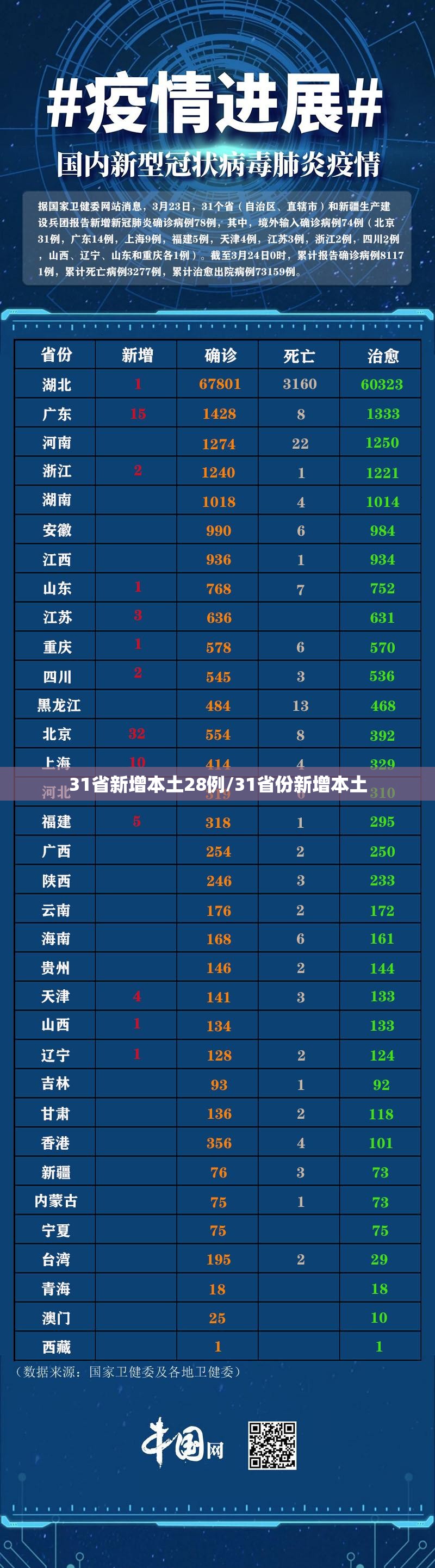 31省新增本土28例/31省份新增本土
