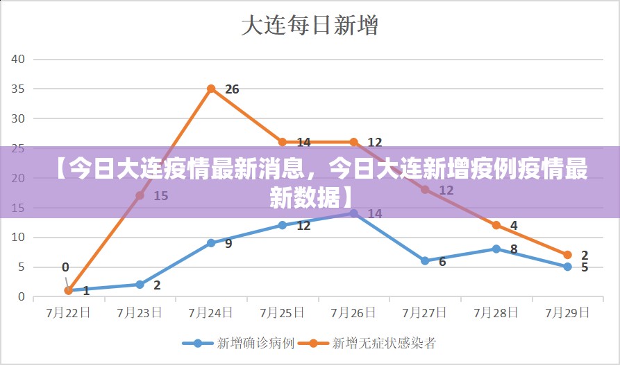 【今日大连疫情最新消息，今日大连新增疫例疫情最新数据】