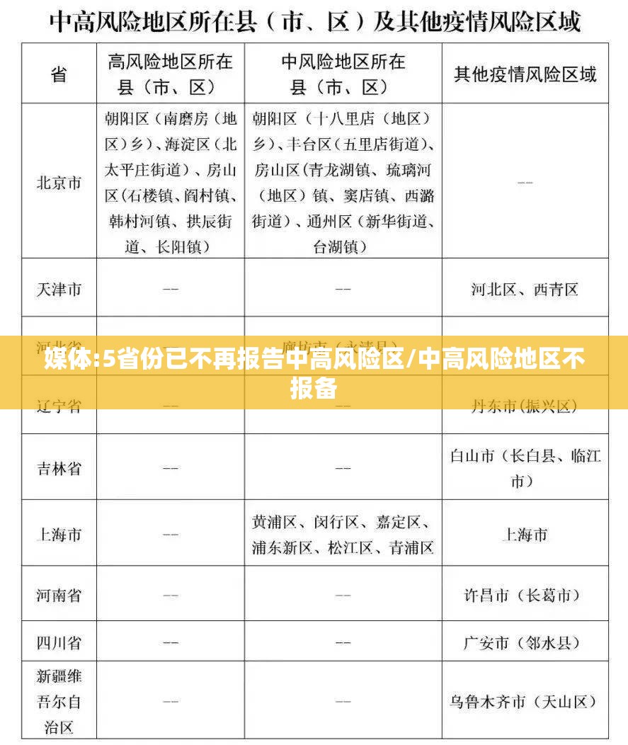 媒体:5省份已不再报告中高风险区/中高风险地区不报备