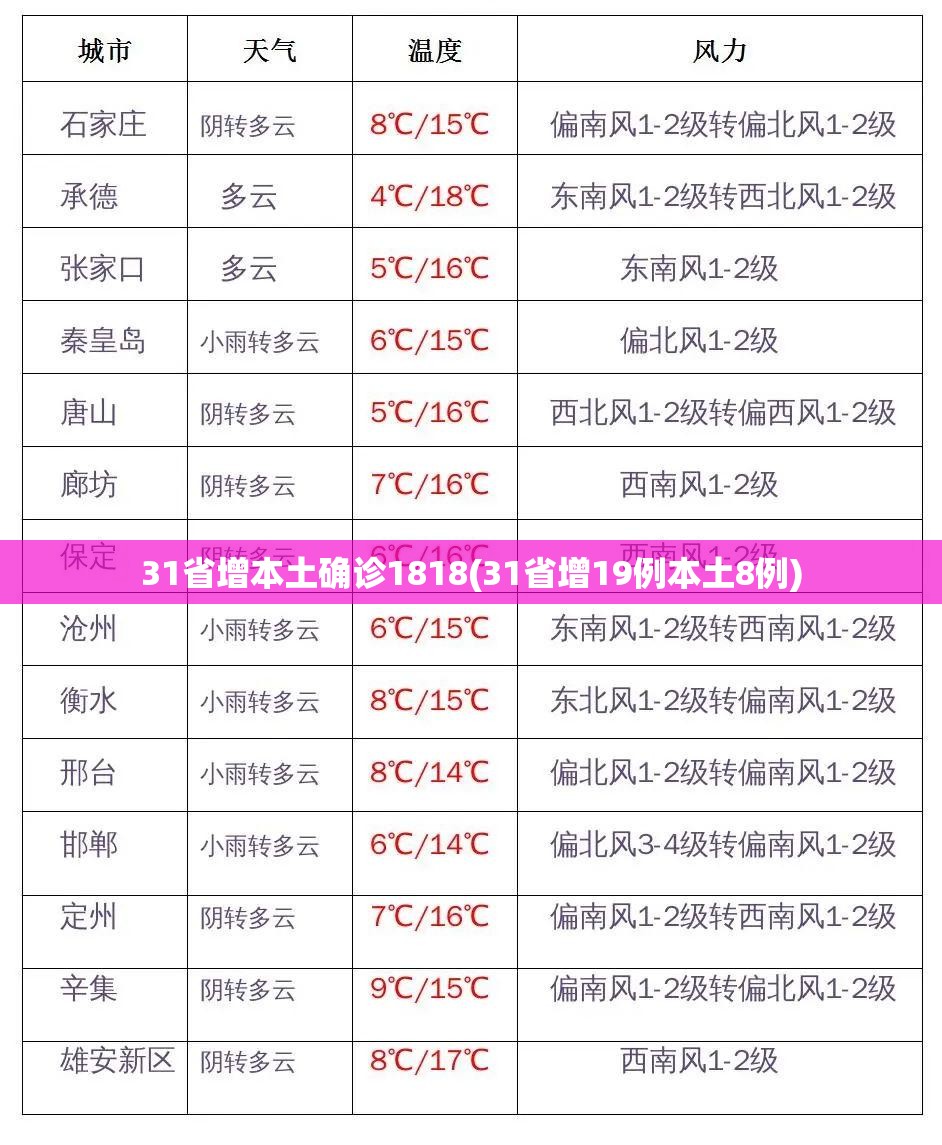 31省增本土确诊1818(31省增19例本土8例)