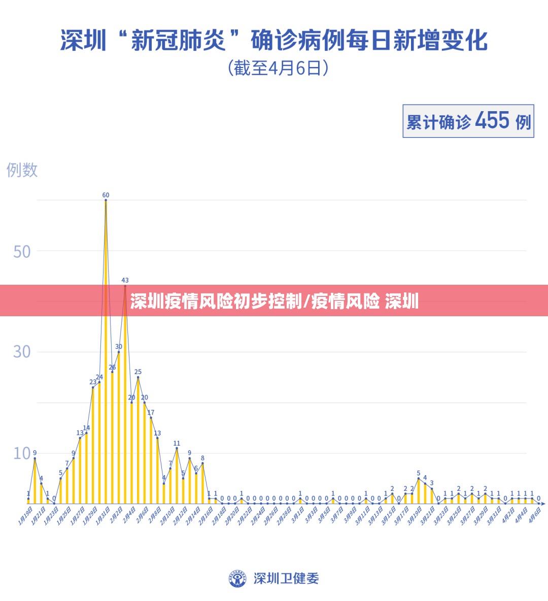 深圳疫情风险初步控制/疫情风险 深圳 深圳疫情风险初步控制/疫情风险 深圳