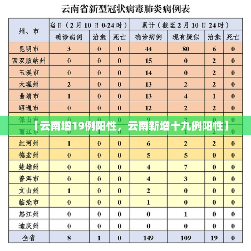 【云南增19例阳性，云南新增十九例阳性】