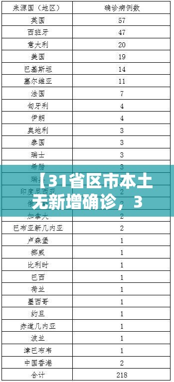 【31省区市本土无新增确诊,31省新增本土确诊无症状】 【31省区市本土无新增确诊,31省新增本土确诊无症状】